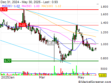 Cresco Labs Posts $30M in Operating Cash Flow for Q1 2025, Strengthens Financial Position