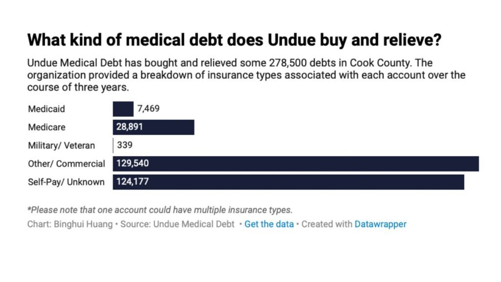 Cook County’s Medical Debt Relief Efforts Bring Hope — But For Many, It’s Too Late 
