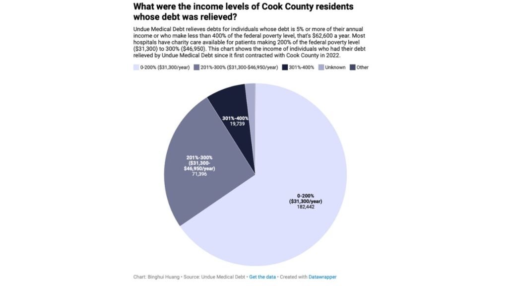Cook County’s Medical Debt Relief Efforts Bring Hope — But For Many, It’s Too Late 