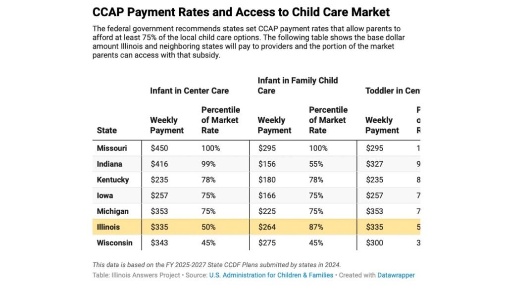 Illinois Child Care Costs Leave Thousands Behind Despite State Subsidy