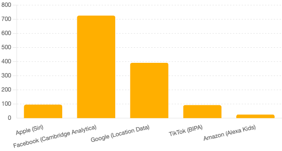 Major Tech Privacy Settlements in the U.S.