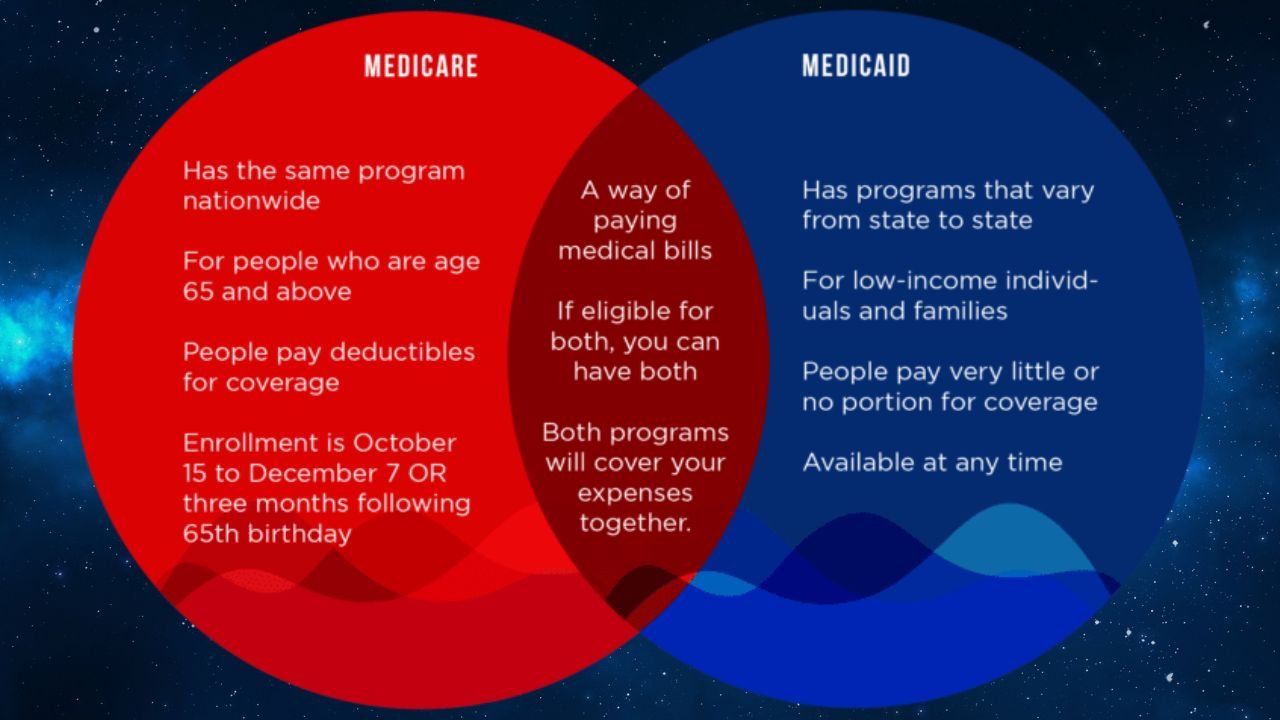 Medicare vs Medicaid in Illinois What’s the Difference and Which One Is Right for You